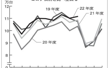 トラック航送12月、22カ月連続プラス　フェリー 荷動き回復傾向続く