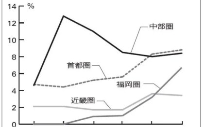 CBRE調べ／大型マルチ10～12月、首都圏エリア格差拡大　空室率 圏央道外側など苦戦　地方 製造業が需要けん引　近畿圏は横ばい