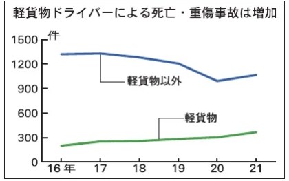 国交省、軽貨物事業の実態把握へ　ドライバー1万人調査 取扱量や平均月収　法令順守を働き掛け　民間調査 「週6日勤務」半数