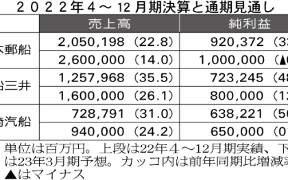 海運大手3社、今期予想を下方修正　コンテナ運賃の大幅下落で　自動車船事業は堅調