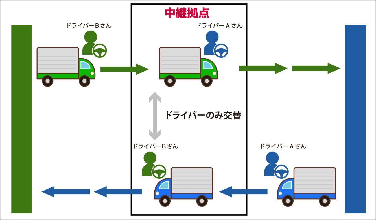 中継輸送「2024年問題」の打開策か ドライバーの半数が「乗り回しは許容範囲」 記事詳細 一番星倶楽部