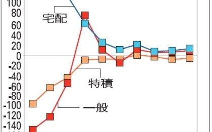 全ト協調べ／景況感、10～12月10㌽改善　輸送数量＆運賃⤴　燃料高騰で利益圧迫