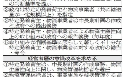 経産省など／持続可能な物流実現、改善義務化へ新法検討　発着荷主に「管理統括者」　「判断基準」設定