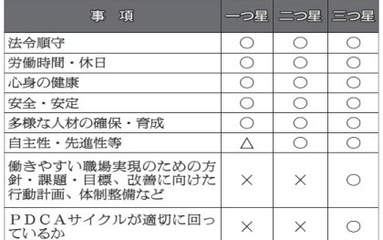 働きやすい職場認証、三つ星9月から受け付け　PDCAサイクル審査　海事協 「長期取得で表彰」検討