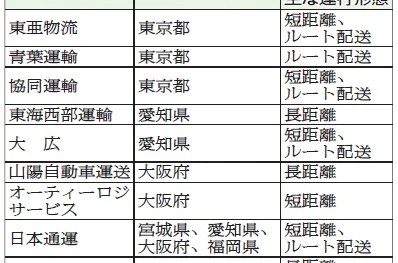 国交省／「乗務前」自動点呼実現へ、ヒヤリ・ハット回数調査　対面点呼との差異検証　5月から 日通など9社参加