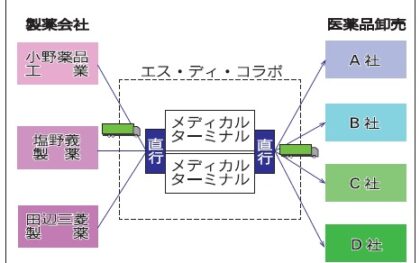 大阪／製薬大手3社、医療用医薬品を共配　積載率⤴ 運行台数3分の1に　GDP準拠 各社の負担減