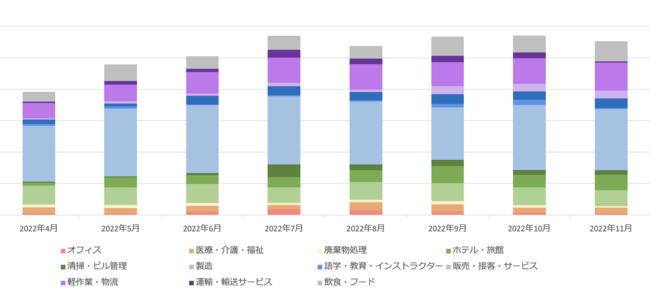 外国人求職者動向レポート　物流ニーズは５月以降に増大