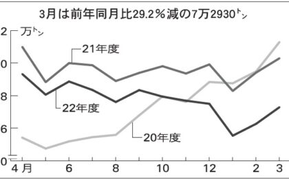 輸出航空貨物22年度、2年ぶりマイナス　19％減「船落ち」需要縮小　3月は15カ月連続⤵