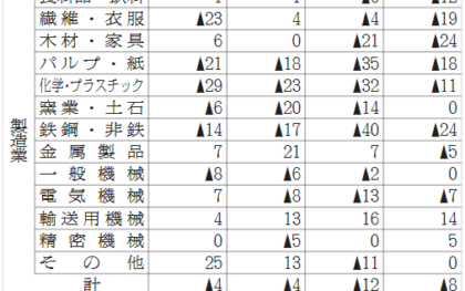 NX総研短観／荷動き指数、1～3月9㌽減　資源価格・物価高騰で停滞　4～6月 個人消費など悪化