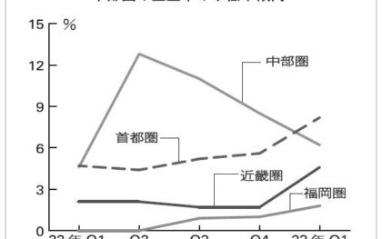 CBRE調べ／大型マルチ1～3月、首都圏空室率2.6㌽上昇　過去最大の新規供給が影響　中部圏は拠点集約で需要