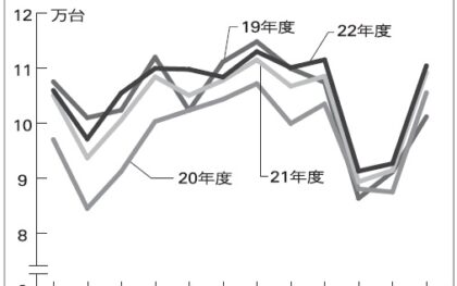 フェリートラック航送／22年度、荷動き堅調2％増　コロナ前比も伸び