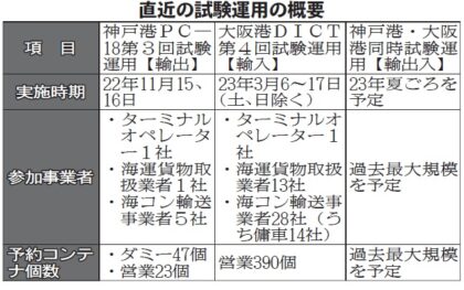 阪神港／コンパス導入、2港同時×輸出入で検証　今夏 年度内実用化へ大詰め　時短効果に疑問の声