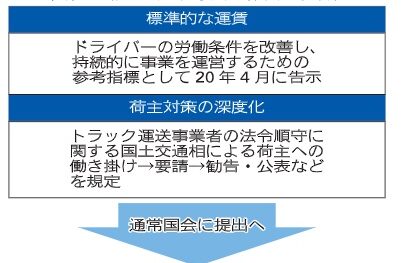 自民物流調査会／標準的運賃・荷主への働き掛け、時限措置延長を了承　事業法改正案 今国会に提出へ