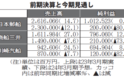 海運大手3社、コンテナ荷動き減見込む　今期 自動車・エネルギーは堅調　価格変動少ない事業推進