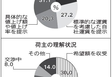 国交省調べ／標準的運賃の活用状況、「荷主から理解」半数満たず　3年で3倍も「道半ば」