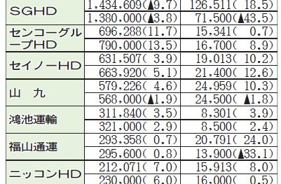 陸運大手9社／前期、7社が増収増益　コロナ収束し輸送量増　買い控えで荷動き低迷も