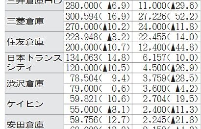 倉庫大手7社／前期、物流事業好調で5社増収　海上運賃上昇も寄与　今期 5社が減収減益見込む