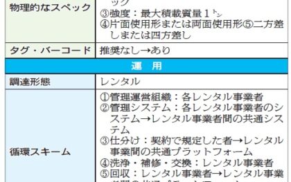 国交省／パレット標準化、「運用ルール」策定難航　Ｔ11型×レンタル方式提示　回収案再検討 供給網全体で負担へ　木製「排除すべきでない」