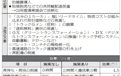 政府、物流政策パッケージ決定　「荷主へ規制措置」法制化　年内 業界別に自主行動計画