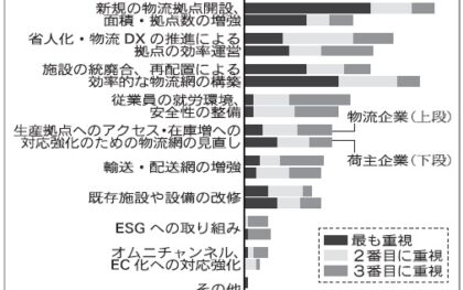 CBRE／物流施設利用調査、「増強ニーズ」依然高く　物流事業者 中継拠点を新増設　荷主企業 再配置で効率向上