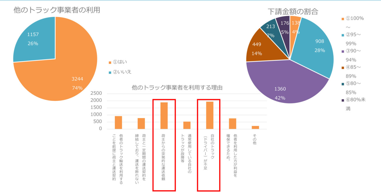 「多くが３次請け以上の可能性」多重下請構造に関する調査