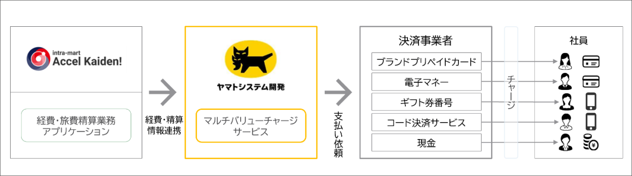 ヤマトシステム開発　１０種類のキャッシュレス決済手段が可能に