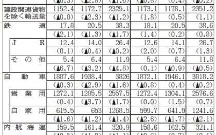 NX総研調べ／国内貨物23年度、2年連続マイナス見通し　建設関連貨物が低迷　消費関連は若干上向き