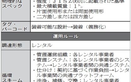 国交省／パレット標準化、発注「パレット単位」へ　Ｔ11型×レンタル 規格・運用大筋合意へ　年度内に最終まとめ