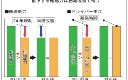 トヨタ／24年問題対応、運送業者の運賃上げ　年収「23年度並みに」　2次・3次請けも対象