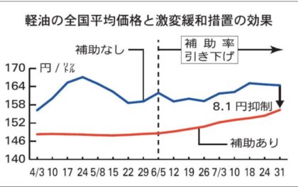 軽油、15年ぶり高値水準　156円30銭 運送会社「危機感」　激変緩和措置の減額響く