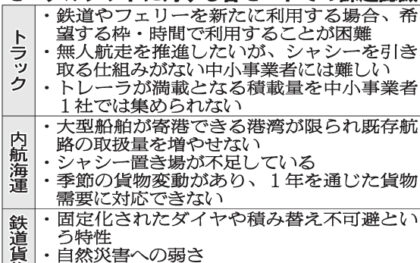 国交省／モーダルシフト推進、モード間に複雑な課題　「3カ月で方向性」性急？　分科会 需給ミスマッチ解消へ