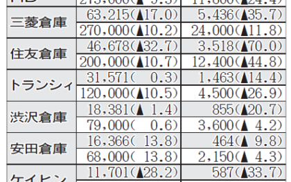 倉庫大手7社、国際貨物輸送が減少　4～6月 5社が減収減益　国内物流業は堅調