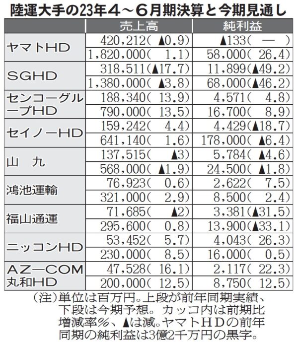 陸運大手9社／4～6月、4社が減収減益　物価高で荷動き低迷