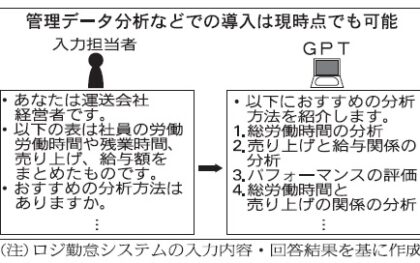 物流事業者の生成AI活用、24年問題対応へ有効　「質問力」活用のカギ　「チャットGPT」急速に普及　基盤整備・人材育成が課題