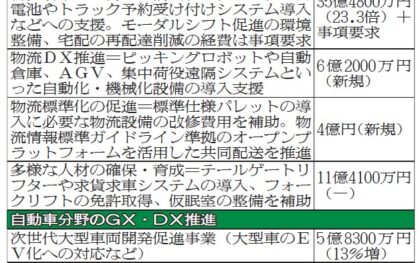 国交省概算要求、24年問題対応へ3割拡充　物流・自動車局発足 予算を一本化　SC最適化や自動化推進　標準仕様パレット導入支援