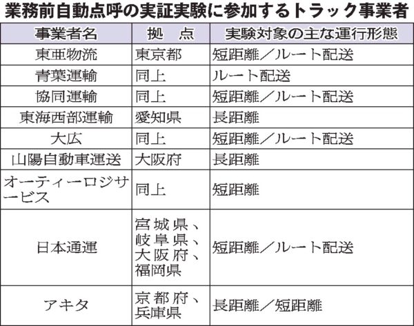 国交省／「業務前」自動点呼、管理者立ち合いなし実験　支援機器の要件検討　緊急対応へ出勤必須