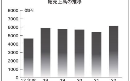 JILS調べ／物流機器生産出荷22年度「13％増」、売上高が初の6000億円台　供給が需要に追い付く　電子精密機器は減少傾向