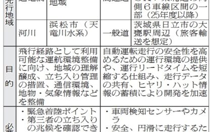 経産省、ドローン航路を来年度設定　送電網・河川上空 物流など活用へ開放　自動運転 新東名・東北道に支援道