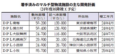 大和ハウス、「物件開発」ペース落とさず　九州・北海道 土地取得に意欲　半導体関連 工場新設「商機」