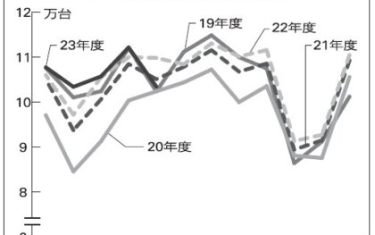 長距離フェリー／トラック航送8月、30カ月ぶり前年割れ　北海道―本州の減少めだつ　猛暑・物価高で荷動き低迷　マイカー利用増も一因