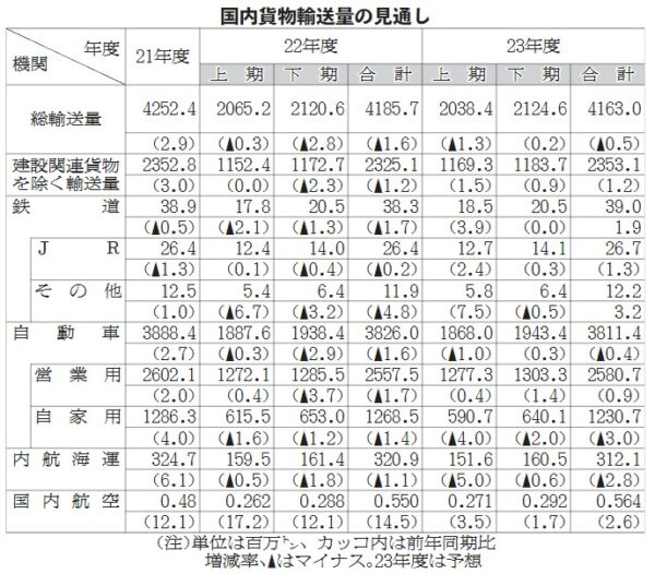 NX総研調べ／国内貨物輸送量23年度、建設関連低迷し微減　消費・生産関連は増加