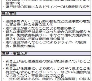 高速道／制限速度上げ、メリット以上に懸念点　警察庁ヒアリング 事故被害重大化など　トラ事業者 「より早く」心理負担増大　メーカー 90㌔超「試験行ってない」