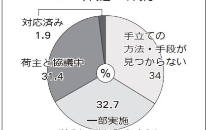 東ト協連／24年問題アンケート、「対応済み」1.9％どまり　処遇改善は大半が前向き