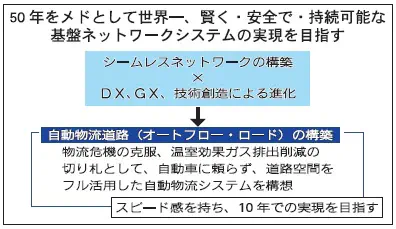 国交省、「自動物流道路」構築　高速道活用 新形態へ転換図る　10年で構想実現めざす　高規格道路 経済成長など役割提示