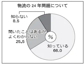 キテラ／ドライバー調査、24年問題「知らない」3割　研修・説明「不足している」