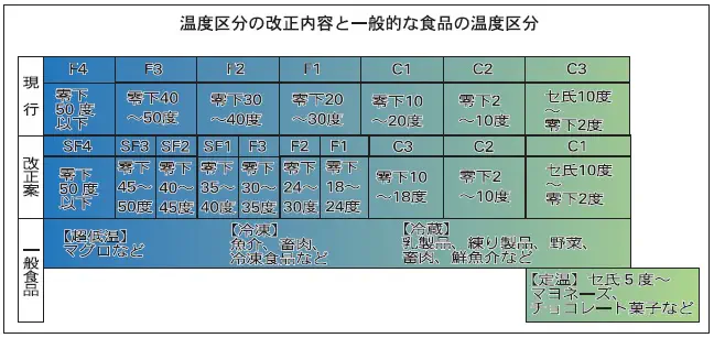 冷凍冷蔵倉庫／温度帯区分細分化、零下18度で管理可能に　過冷却防止 事業者から歓迎の声　CO₂削減＆電気代節減　「国際基準への整合」目的