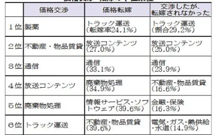 中企庁／業種別調査、価格交渉も転嫁されず　「トラック運送」最下位　「多重下請け構造」要因？　指針公表など対策強化