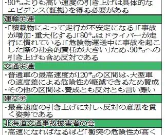 高速道制限速度、「引き上げ」に賛否両論　結論は月内持ち越し　ドライバー調査 「賛成」上回る