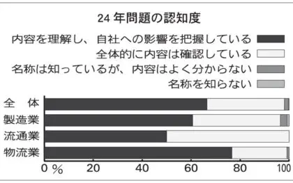 JILS／24年問題実態調査、SC全体での取り組み必要　荷役時間削減が課題