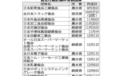 物流適正化・生産性向上「自主行動計画」、連名含め15団体が公表　年内期限で年明けにも開示